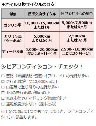 オイル交換サイクルの目安とシビアコンディション